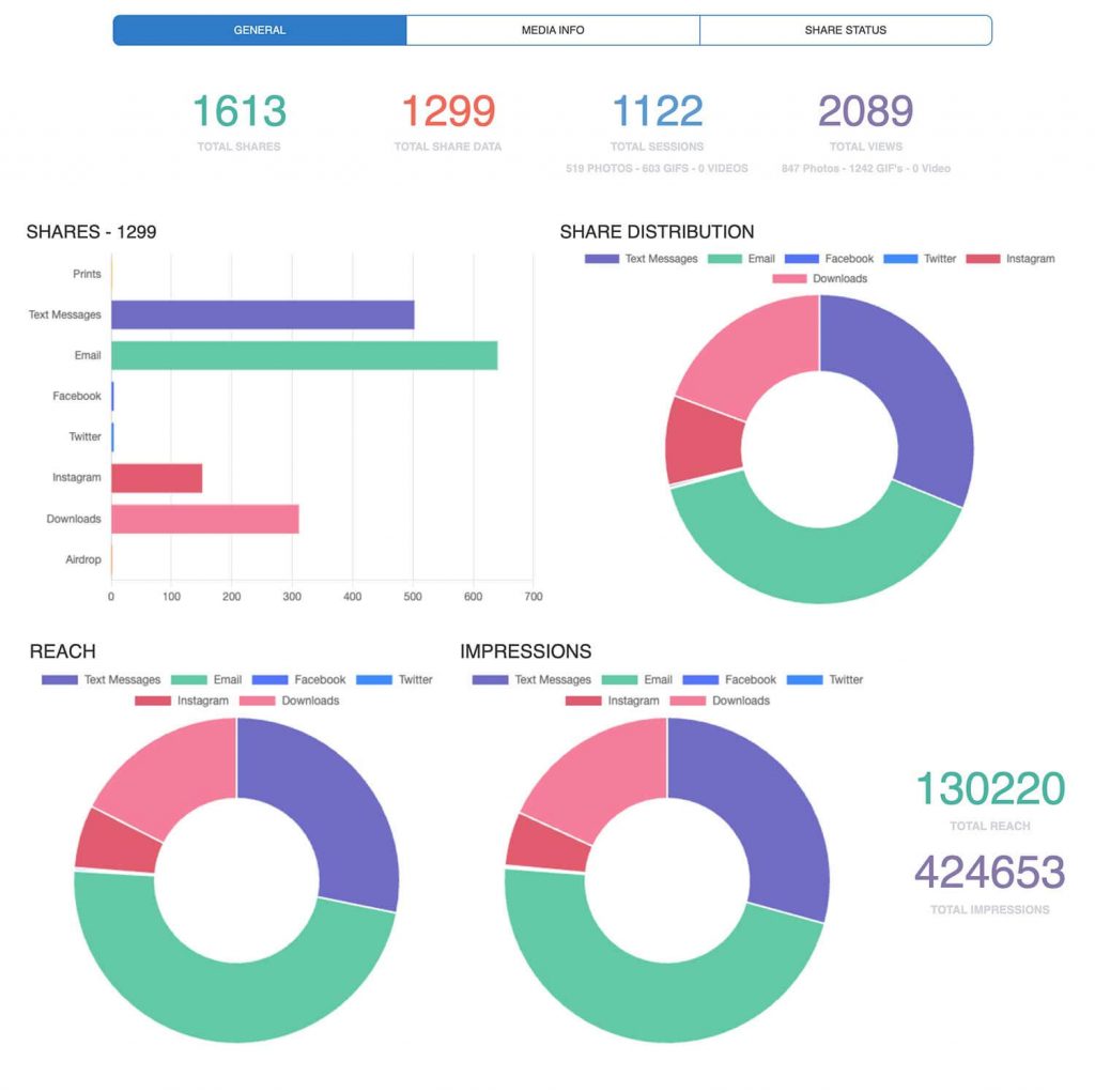 data analytics for a brand awareness campaign