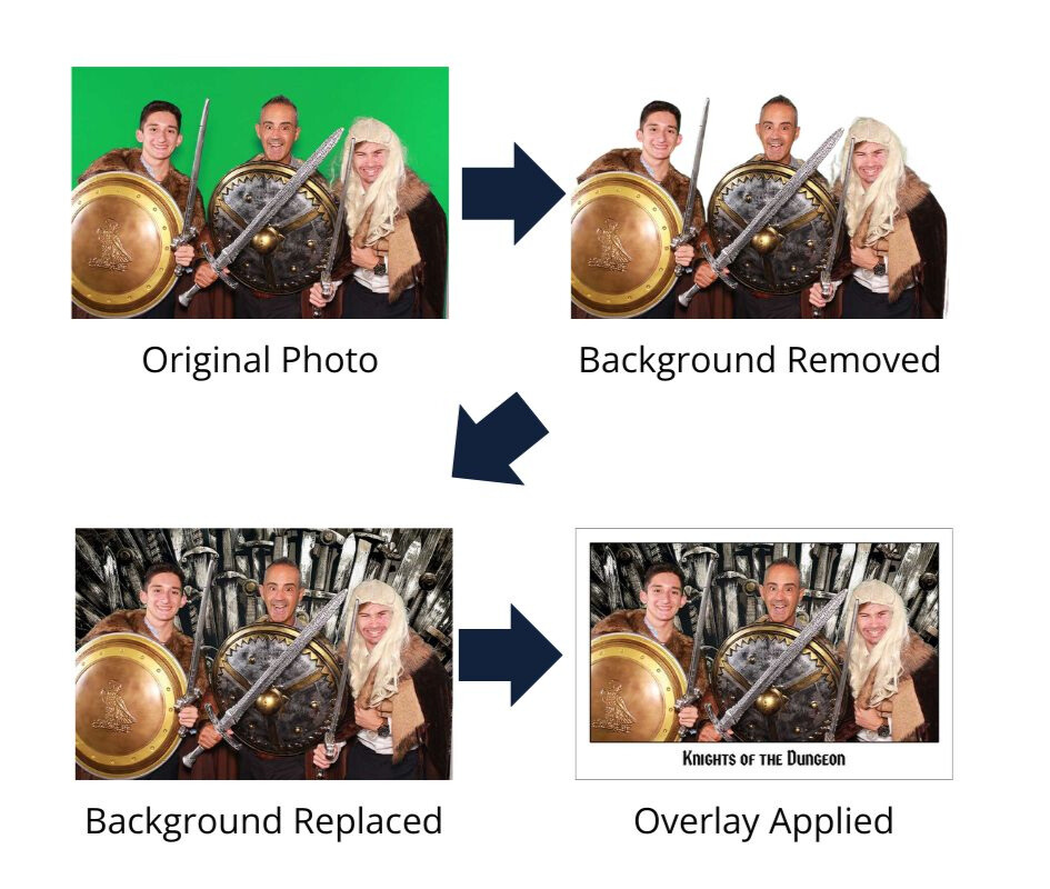 An infographic explaining how green screen photo booths work
